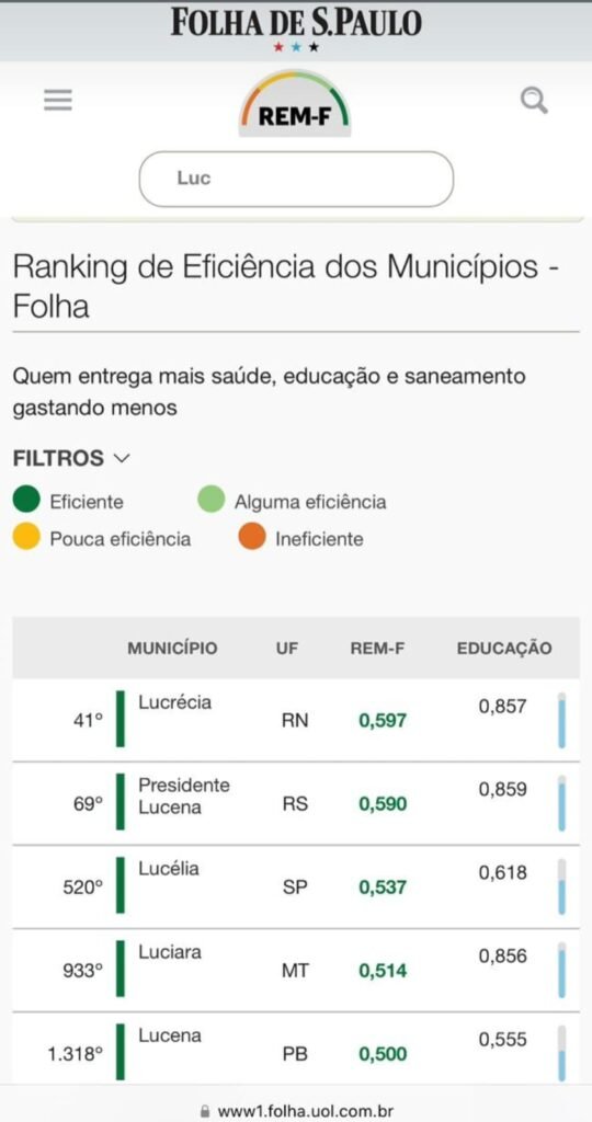 Lucena PB fica na frente de 4.250 municípios brasileiros que gastam menos entregando mais saúde, educação e saneamento básico, revela Folha de São Paulo